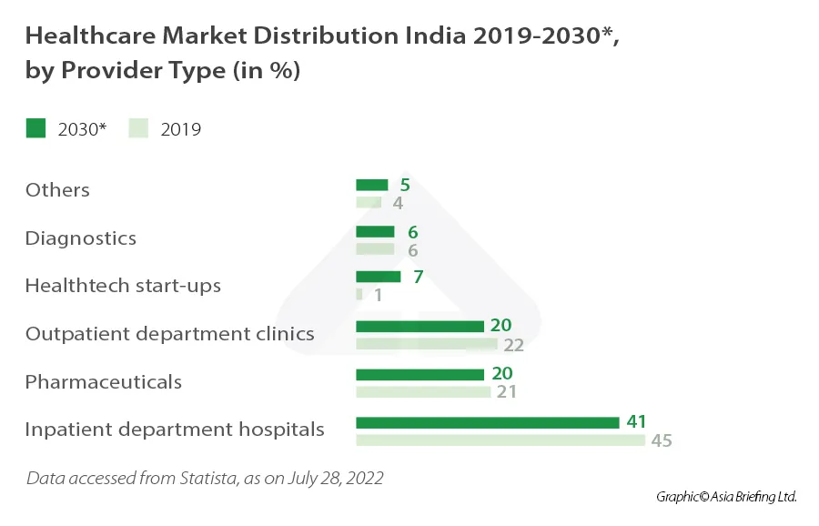 Impact on Indian Healthcare