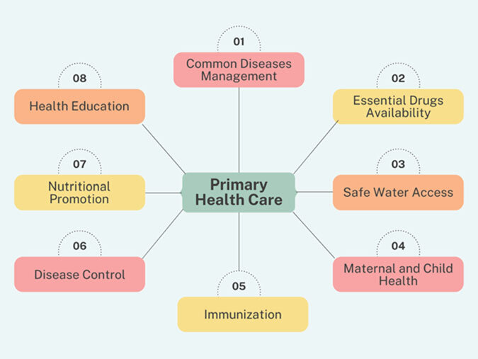 Major Components of Healthcare